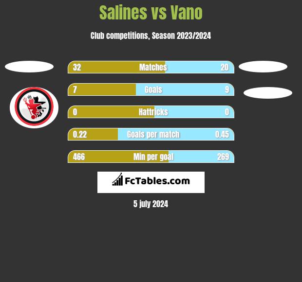 Salines vs Vano h2h player stats
