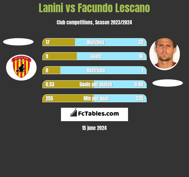 Lanini vs Facundo Lescano h2h player stats