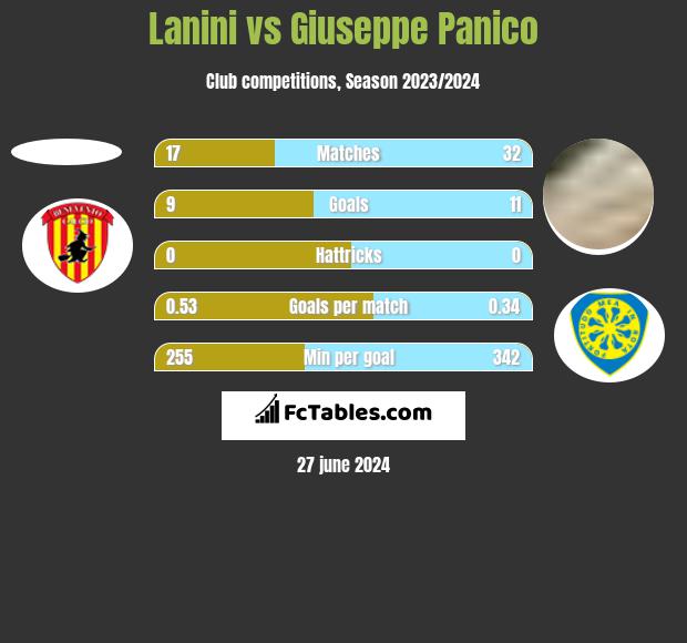 Lanini vs Giuseppe Panico h2h player stats