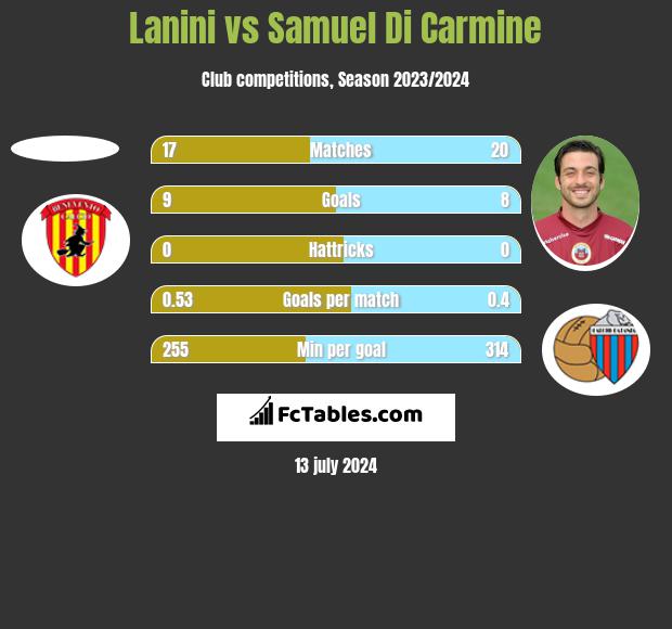 Lanini vs Samuel Di Carmine h2h player stats