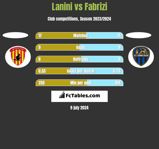 Lanini vs Fabrizi h2h player stats