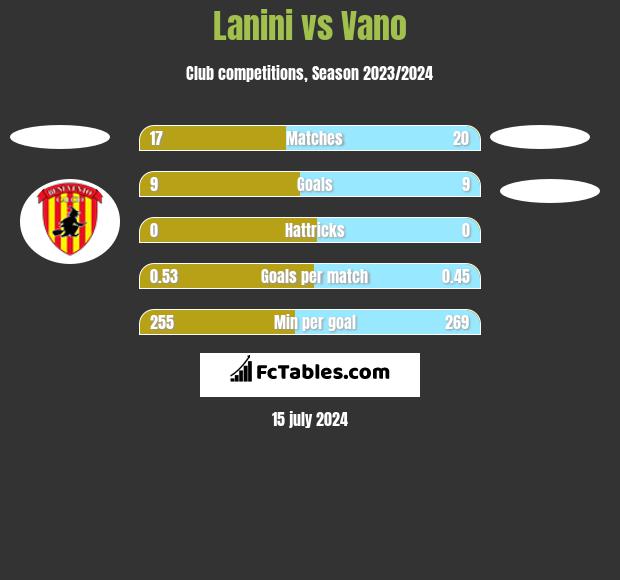 Lanini vs Vano h2h player stats