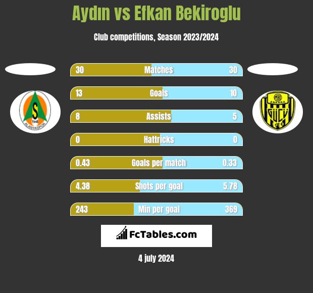 Aydın vs Efkan Bekiroglu h2h player stats
