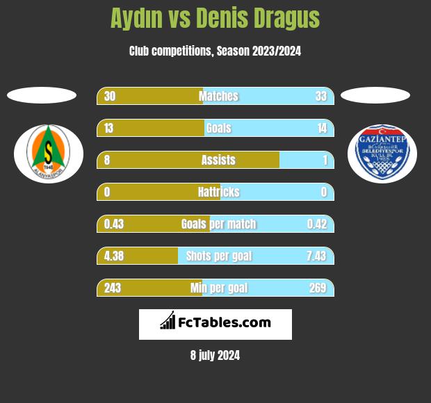Aydın vs Denis Dragus h2h player stats