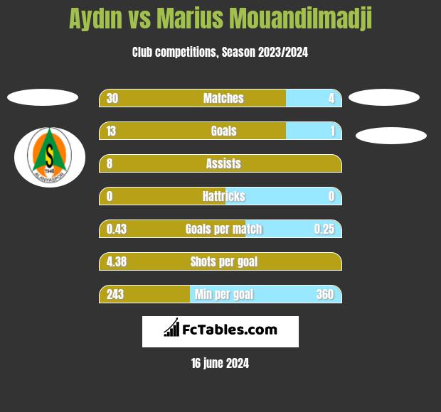 Aydın vs Marius Mouandilmadji h2h player stats