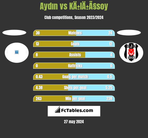 Aydın vs KÄ±lÄ±Ã§soy h2h player stats