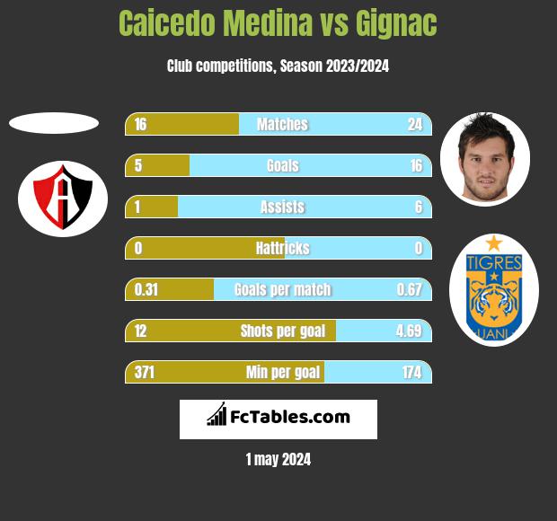 Caicedo Medina vs Gignac h2h player stats