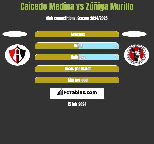 Caicedo Medina vs Zúñiga Murillo h2h player stats