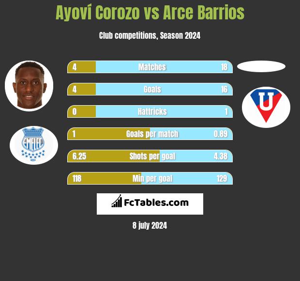 Ayoví Corozo vs Arce Barrios h2h player stats