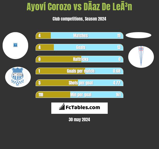 Ayoví Corozo vs DÃ­az De LeÃ³n h2h player stats