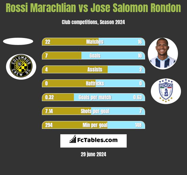 Rossi Marachlian vs Jose Salomon Rondon h2h player stats