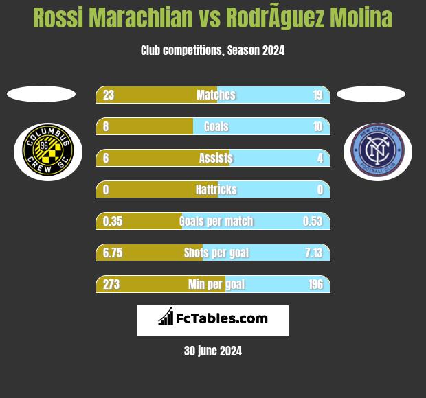 Rossi Marachlian vs RodrÃ­guez Molina h2h player stats