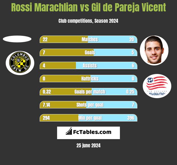 Rossi Marachlian vs Gil de Pareja Vicent h2h player stats
