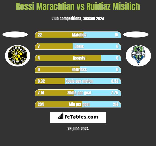 Rossi Marachlian vs Ruidíaz Misitich h2h player stats