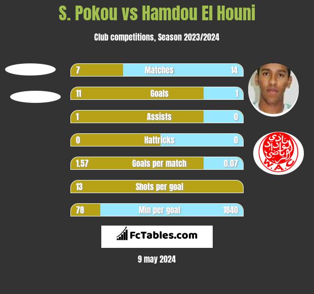 S. Pokou vs Hamdou El Houni h2h player stats