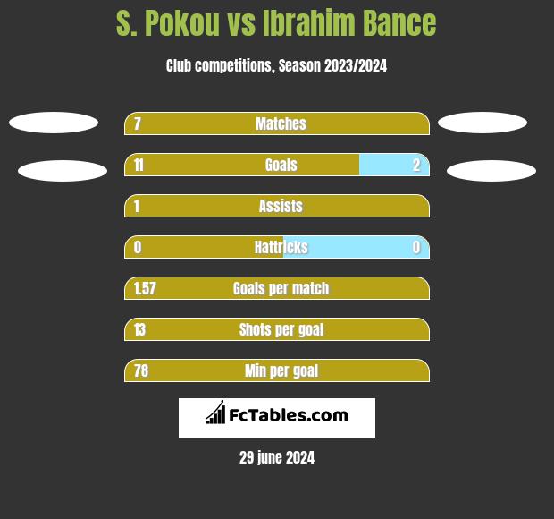 S. Pokou vs Ibrahim Bance h2h player stats