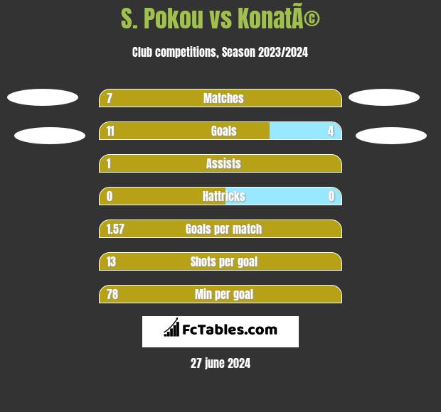 S. Pokou vs KonatÃ© h2h player stats