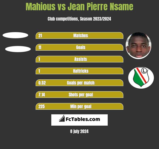 Mahious vs Jean Pierre Nsame h2h player stats
