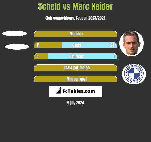 Scheld vs Marc Heider h2h player stats
