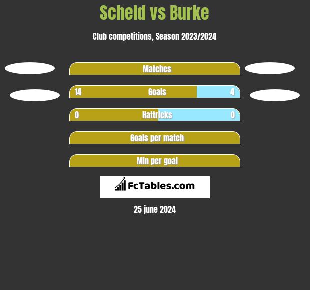 Scheld vs Burke h2h player stats