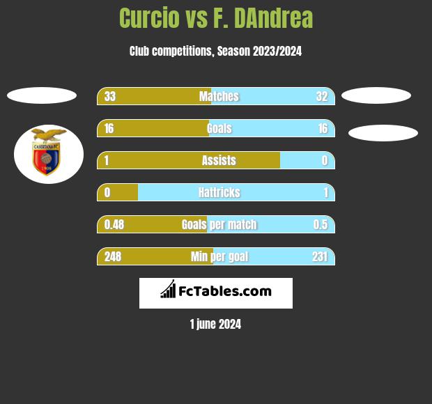 Curcio vs F. DAndrea h2h player stats