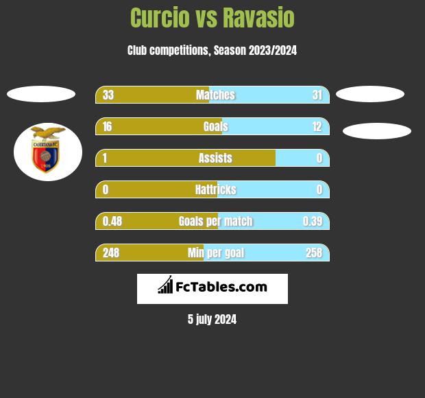 Curcio vs Ravasio h2h player stats