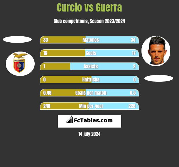 Curcio vs Guerra h2h player stats