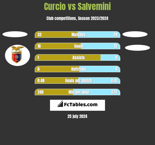 Curcio vs Salvemini h2h player stats
