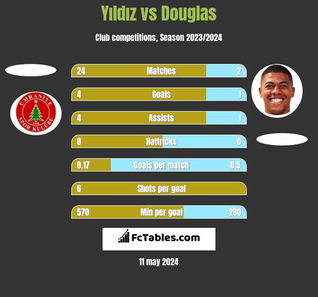 Yıldız vs Douglas h2h player stats