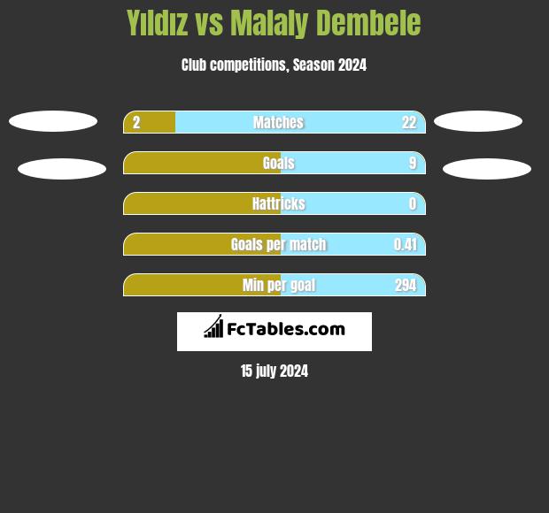 Yıldız vs Malaly Dembele h2h player stats