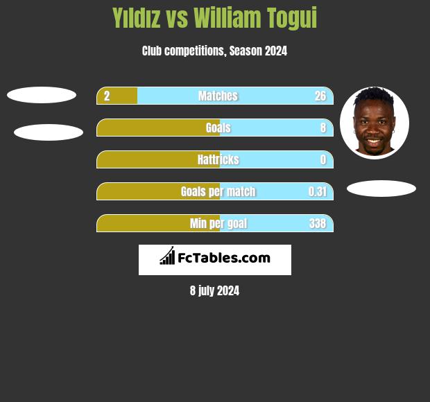 Yıldız vs William Togui h2h player stats