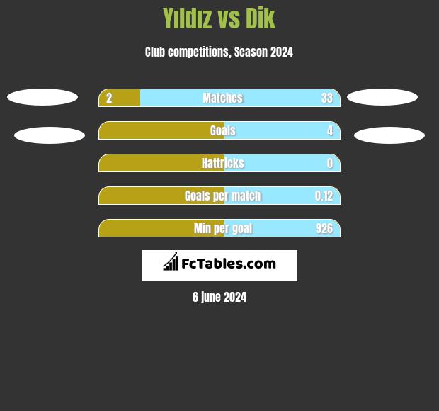Yıldız vs Dik h2h player stats