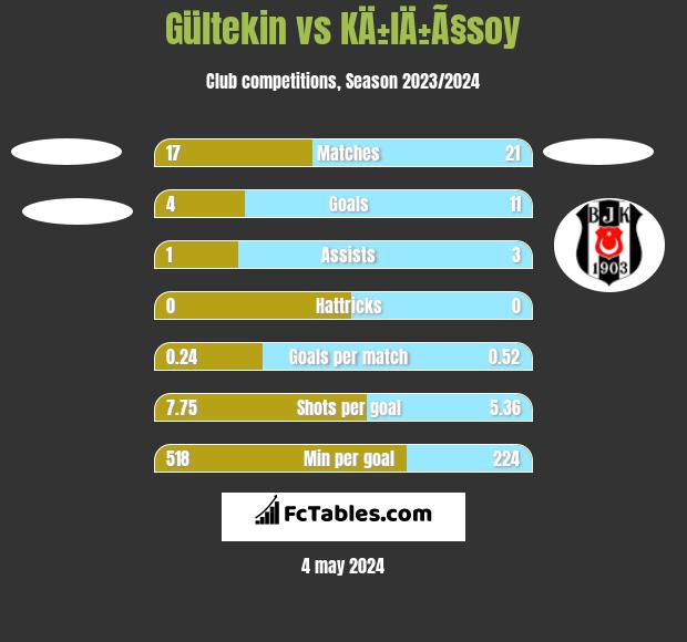 Gültekin vs KÄ±lÄ±Ã§soy h2h player stats