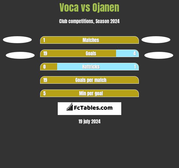 Voca vs Ojanen h2h player stats