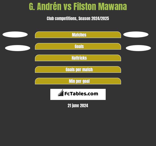 G. Andrén vs Filston Mawana h2h player stats