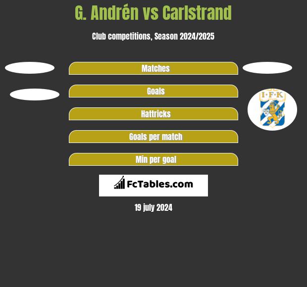 G. Andrén vs Carlstrand h2h player stats