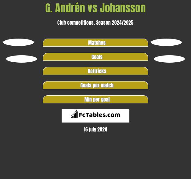 G. Andrén vs Johansson h2h player stats