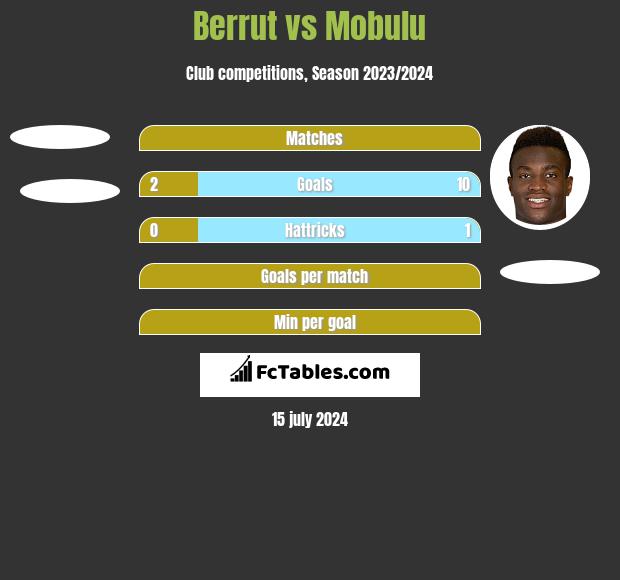 Berrut vs Mobulu h2h player stats