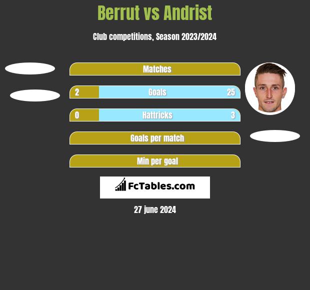 Berrut vs Andrist h2h player stats