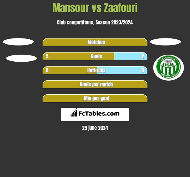 Mansour vs Zaafouri h2h player stats