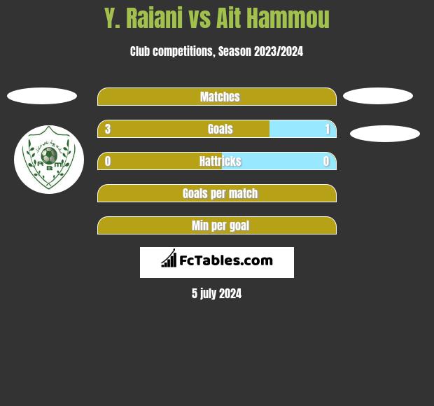 Y. Raiani vs Ait Hammou h2h player stats
