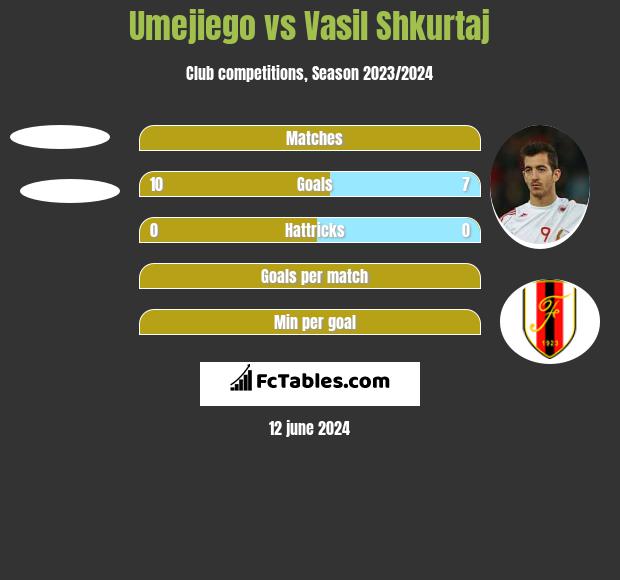 Umejiego vs Vasil Shkurtaj h2h player stats
