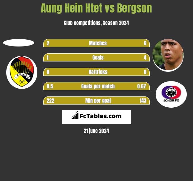 Aung Hein Htet vs Bergson h2h player stats