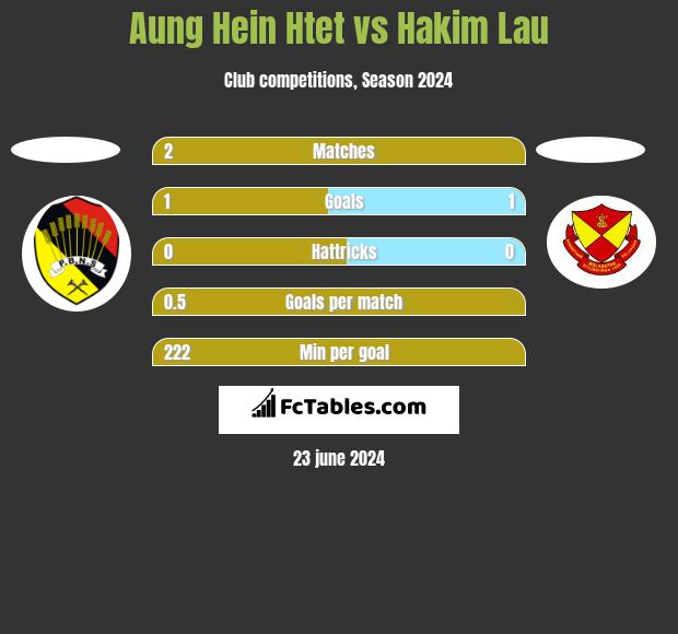Aung Hein Htet vs Hakim Lau h2h player stats