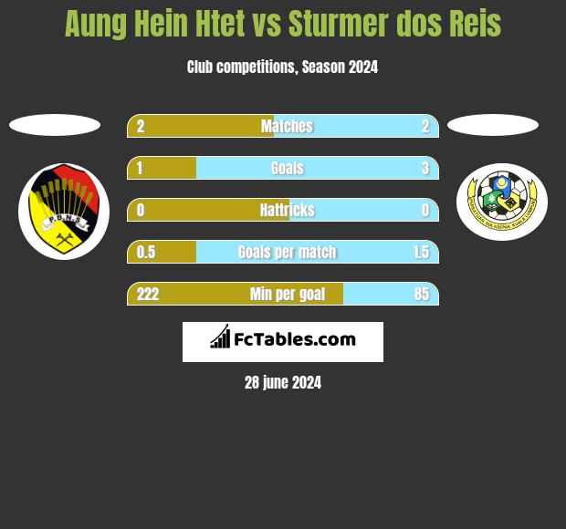 Aung Hein Htet vs Sturmer dos Reis h2h player stats