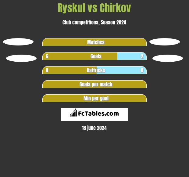 Ryskul vs Chirkov h2h player stats