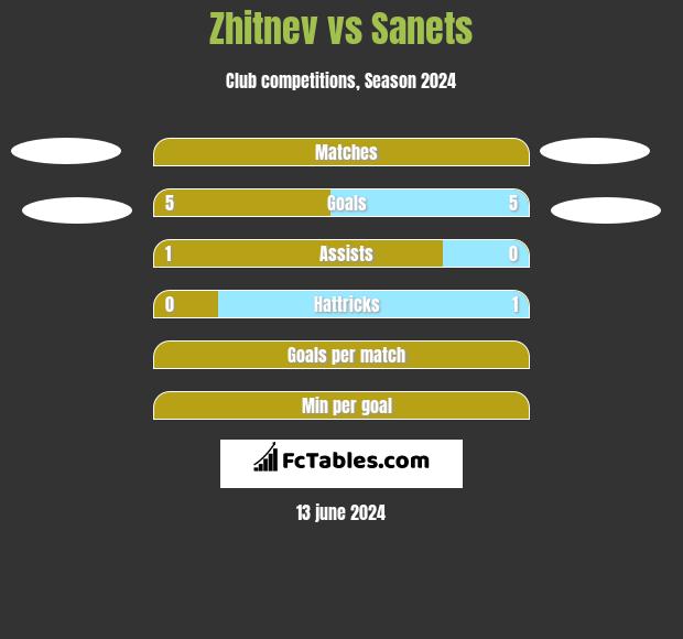 Zhitnev vs Sanets h2h player stats
