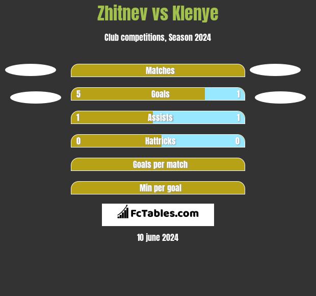 Zhitnev vs Klenye h2h player stats