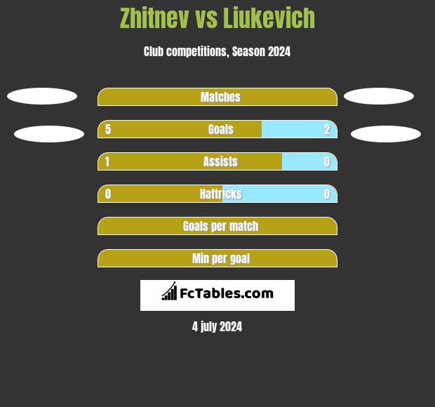 Zhitnev vs Liukevich h2h player stats