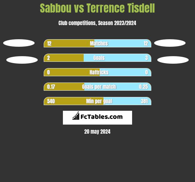 Sabbou vs Terrence Tisdell h2h player stats
